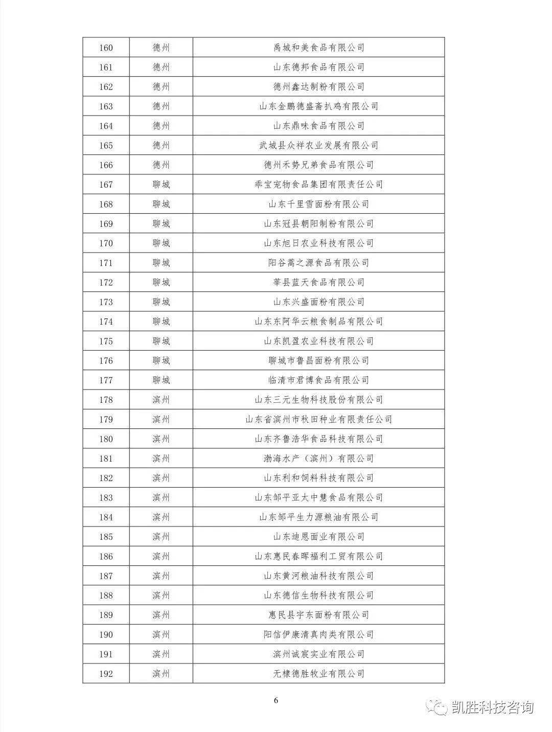 IM电竞平台|
第八批山东省农业工业化省级重点龙头企业名单公示(图8)