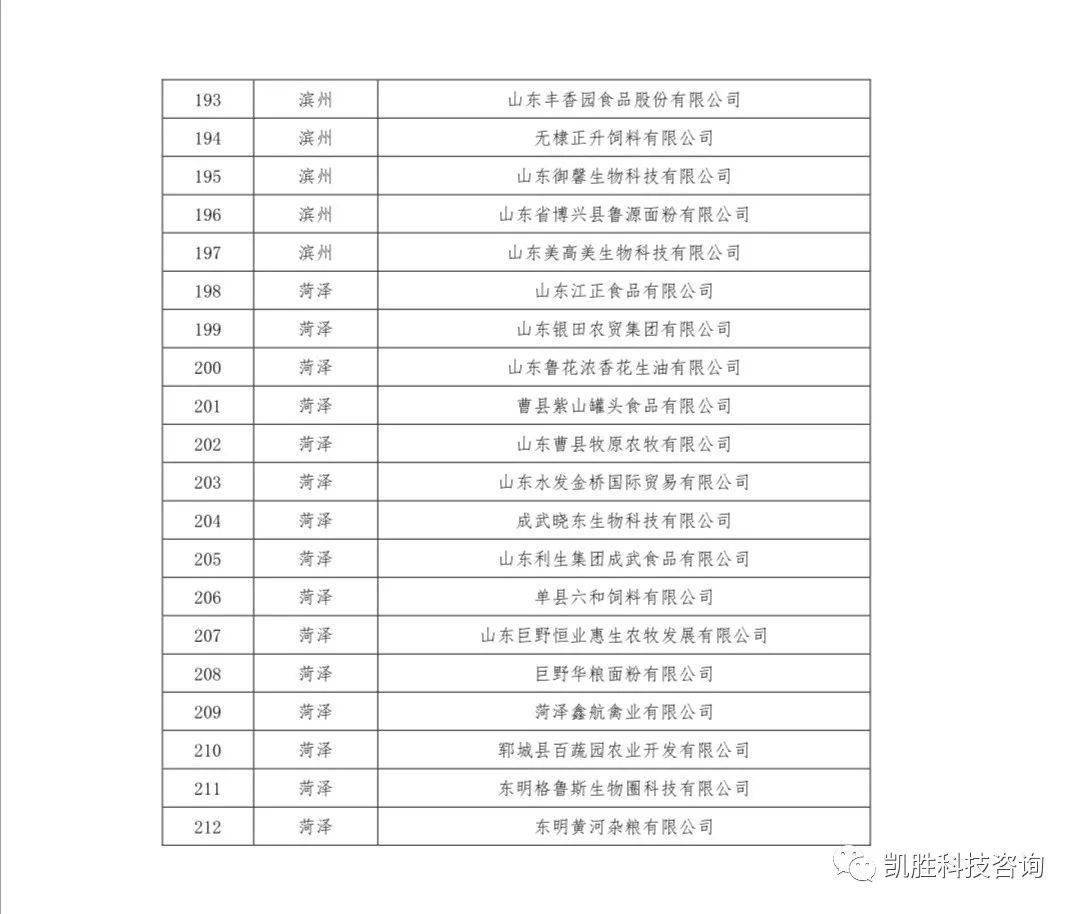 IM电竞平台|
第八批山东省农业工业化省级重点龙头企业名单公示(图9)